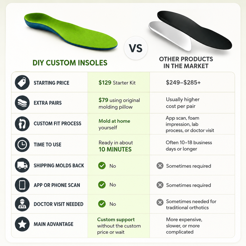 DIY Custom Insole Starter Kit
